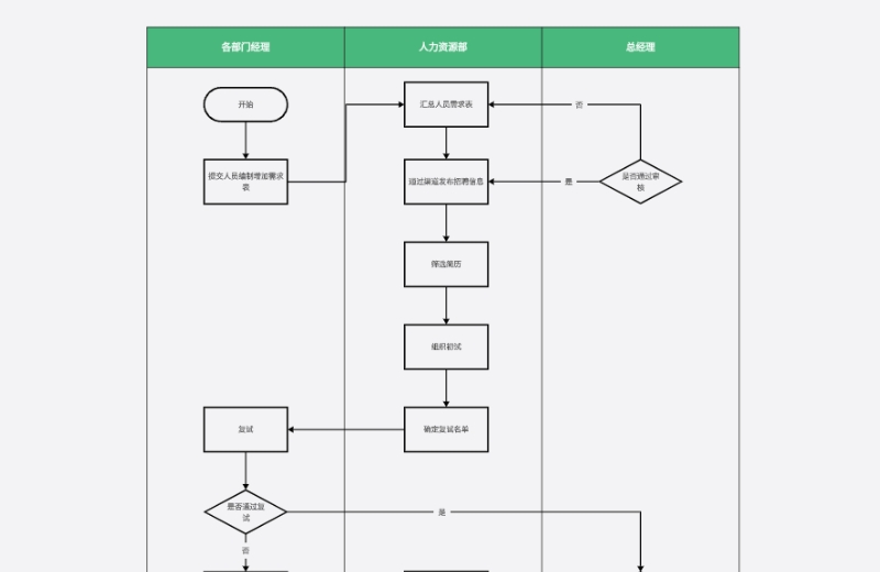 招聘sop流程图(完整版)流程图模板社区预览