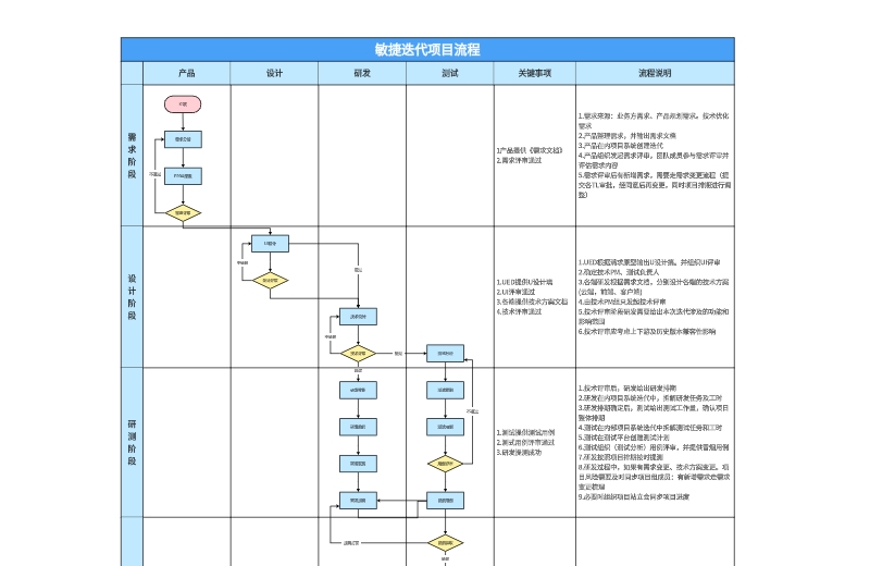 敏捷迭代项目流程流程图模板社区预览