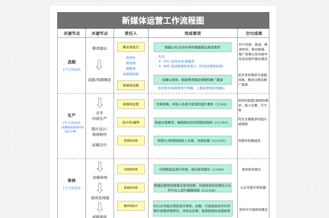 新媒体运营工作流程流程图模板社区预览
