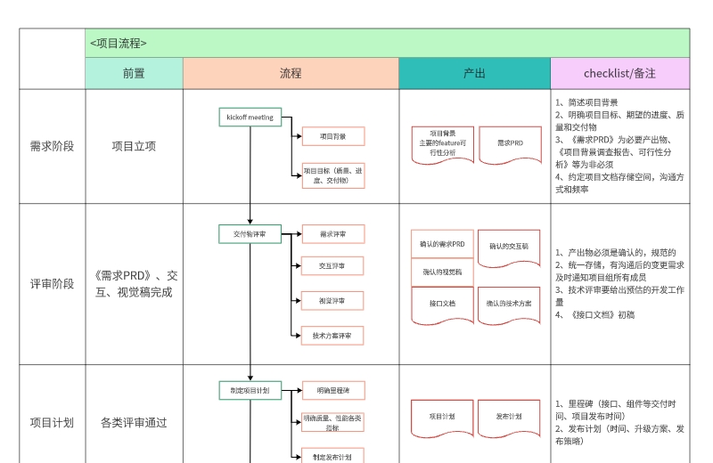 互联网项目开发管理流程图模板
