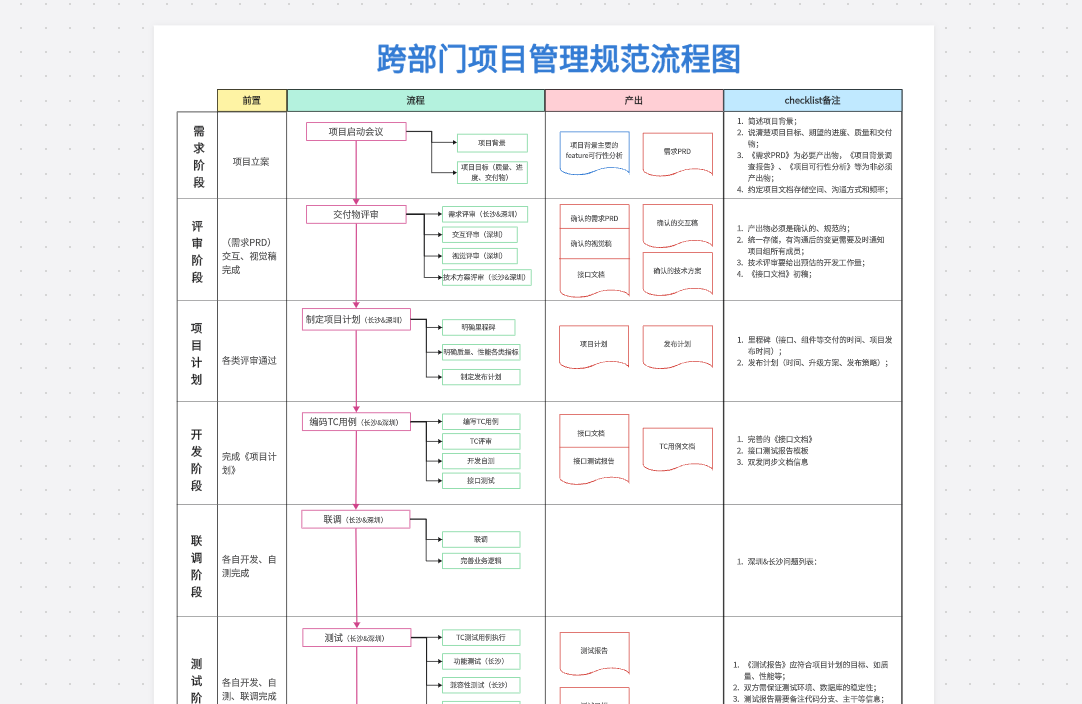 跨部门项目管理规范流程图模板