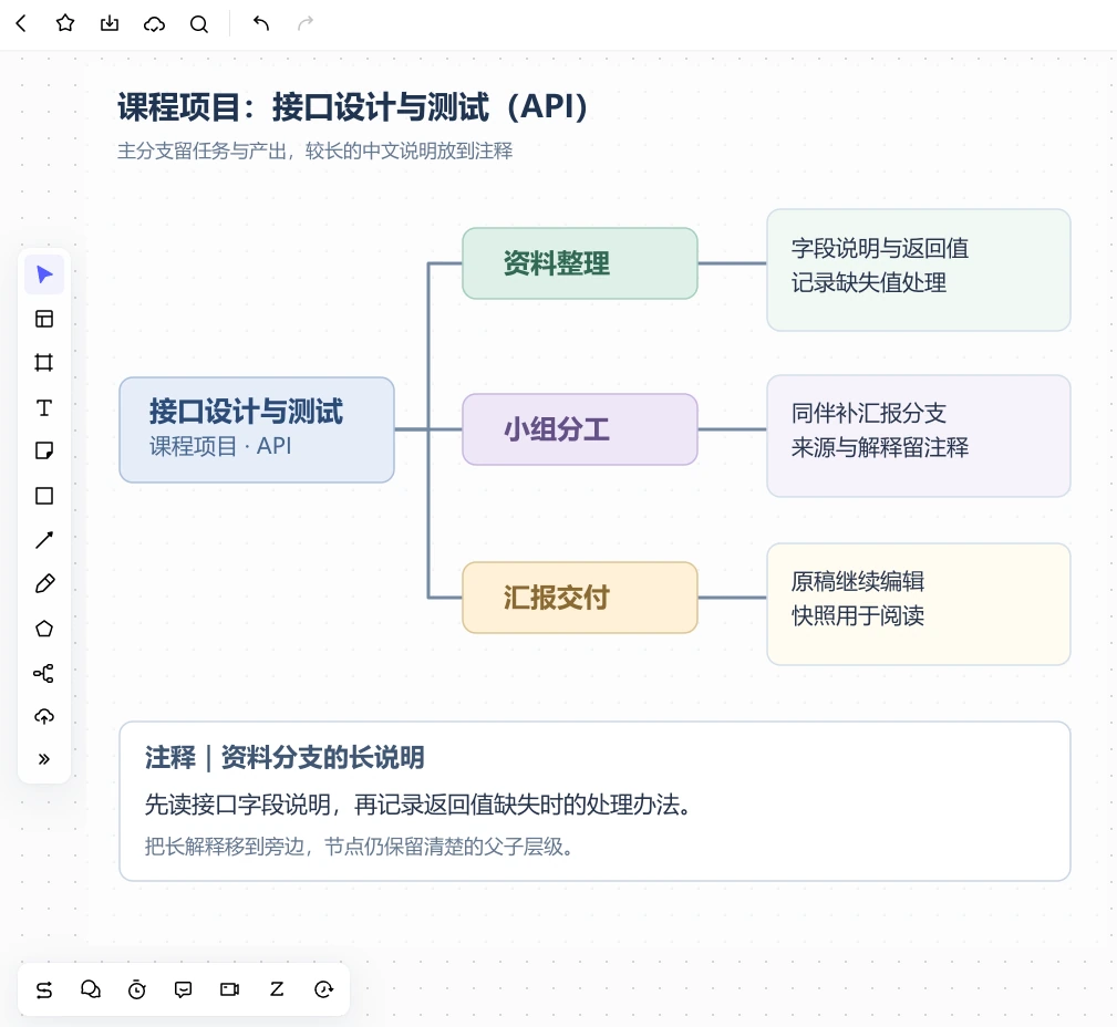 Boardmix课程项目画布示例:接口设计与测试分为资料整理、小组分工和汇报交付,长中文说明放在注释区
