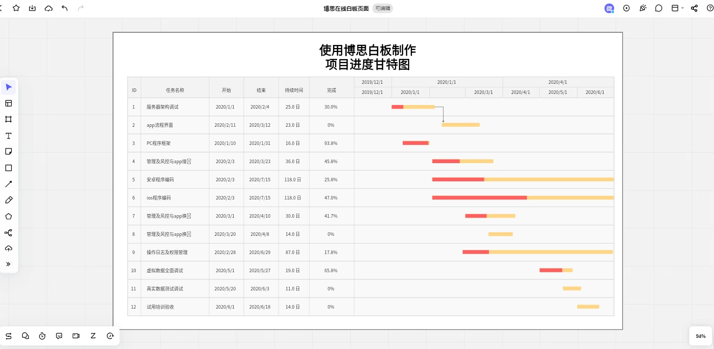 Boardmix 项目进度甘特图含任务、开始结束日期、完成比例和任务条
