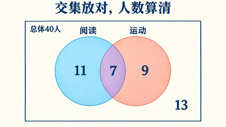 韦恩图怎么画？集合、交集与并集的 5 步绘制方法