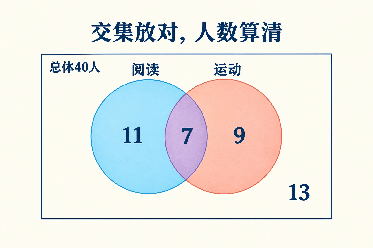 40人总体内,阅读独有11人、阅读与运动交集7人、运动独有9人,两圈之外还有13人