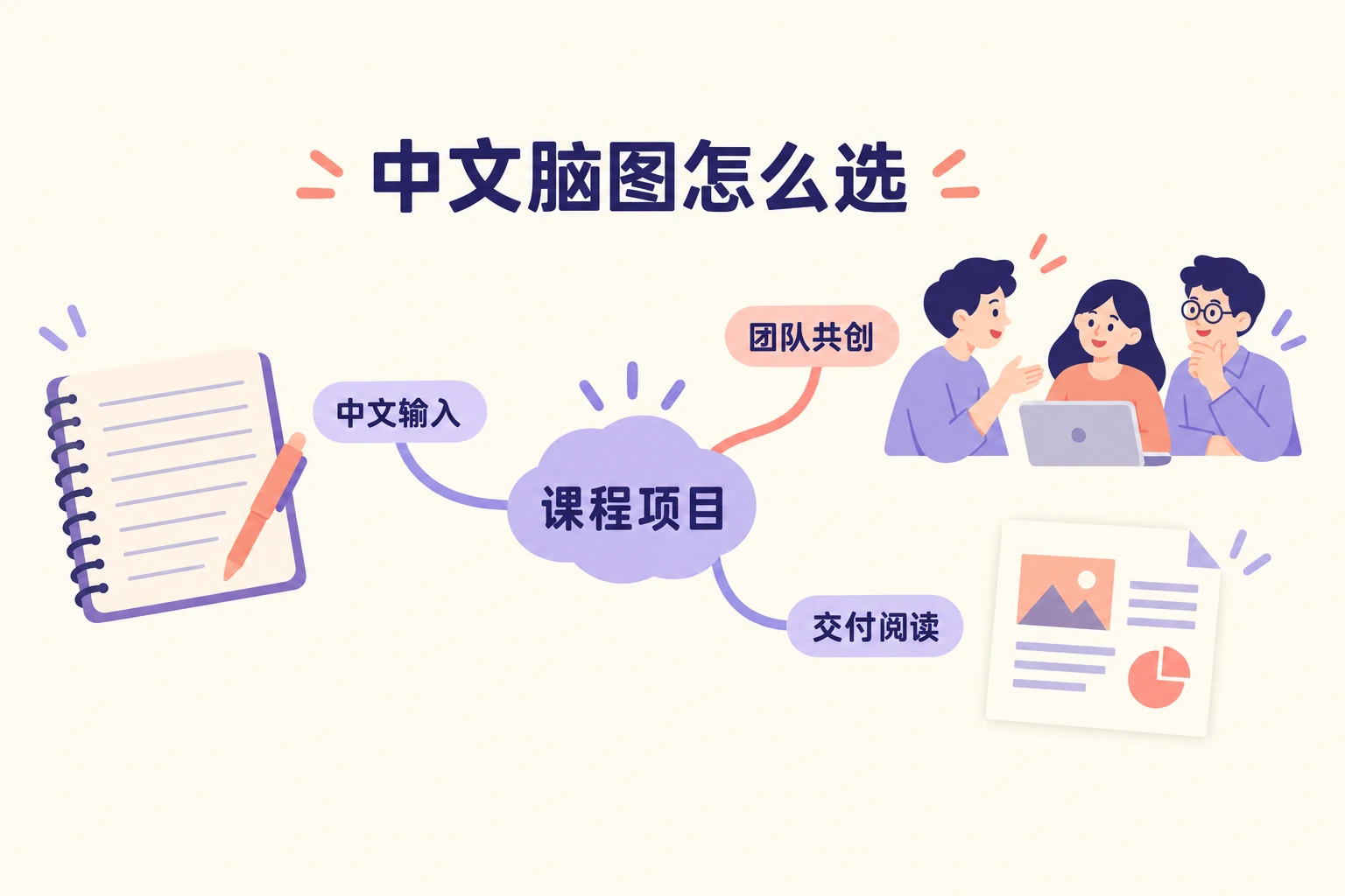 课程项目脑图连到中文输入笔记、团队共创讨论和交付阅读材料