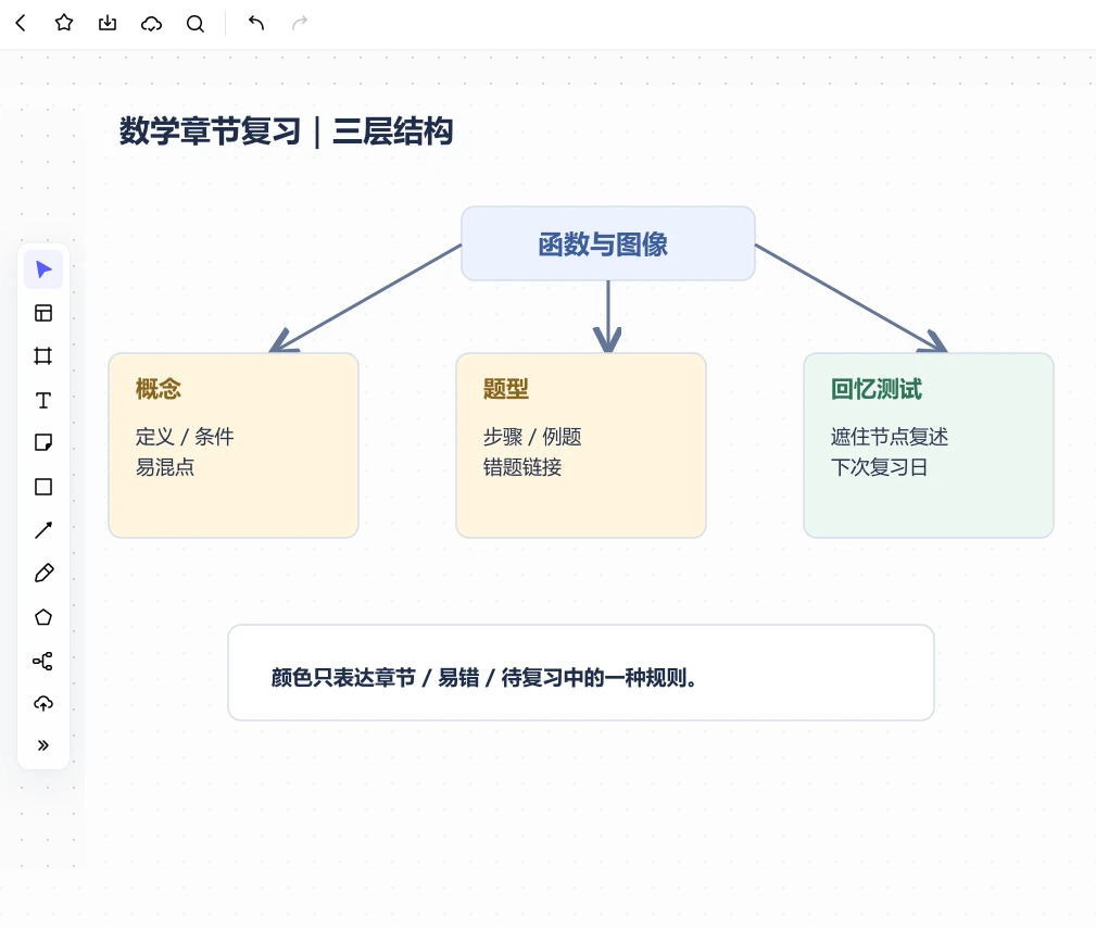 Boardmix复习思维导图画布,按章节、重点、易错和回忆测试组织学习