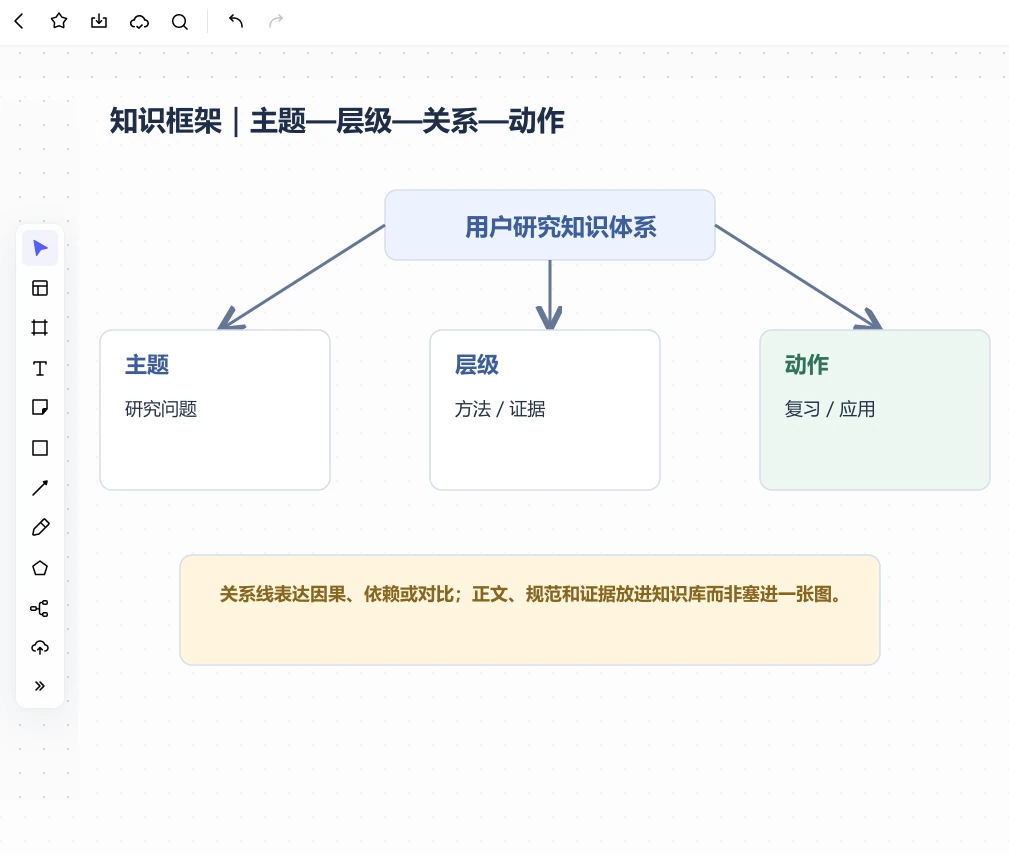 Boardmix知识框架画布,区分主题、层级、关系和复习动作