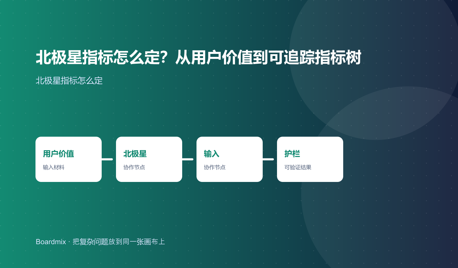 北极星指标怎么定?从用户价值到可追踪指标树的Boardmix方法流程图