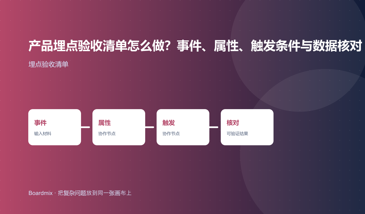 产品埋点验收清单怎么做?事件、属性、触发条件与数据核对的Boardmix方法流程图