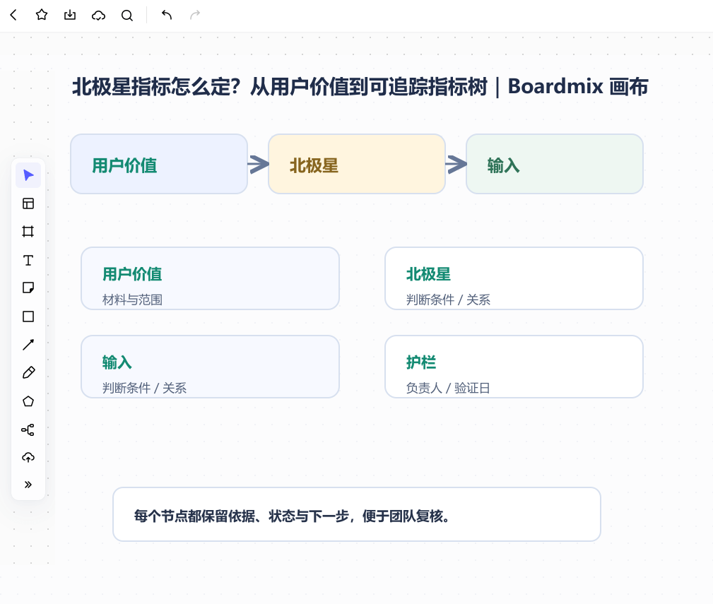 Boardmix画布中的北极星指标专属案例,展示用户价值、北极星、输入指标、护栏指标关系