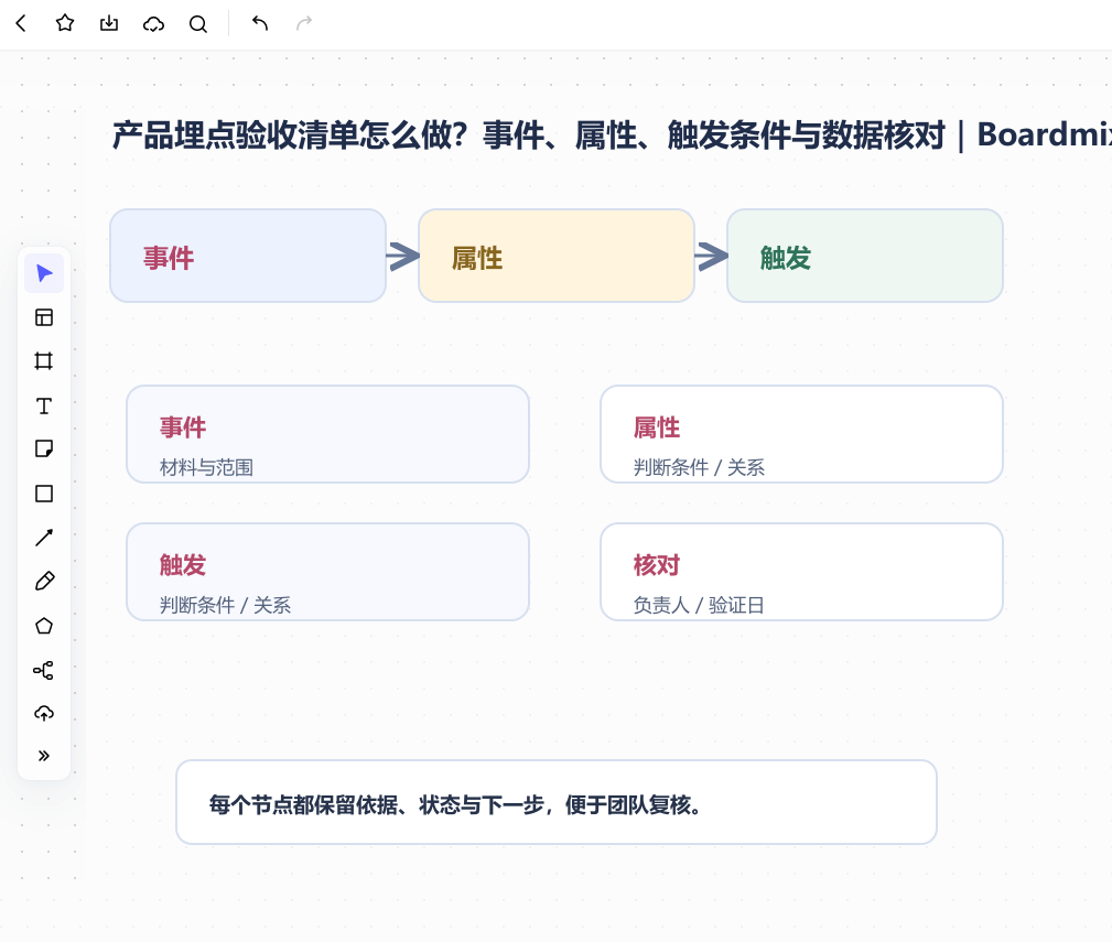 Boardmix画布中的埋点验收专属案例,展示事件字典、触发条件、属性口径、数据核对关系