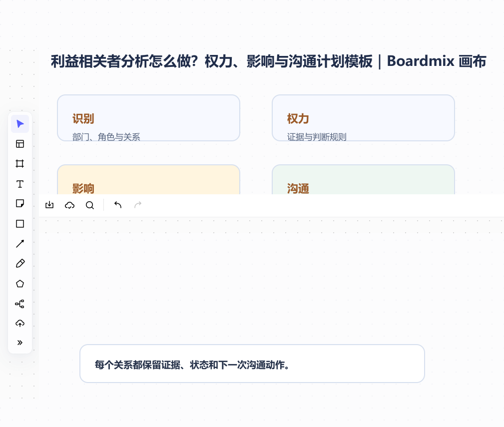 Boardmix画布中的利益相关者分析案例,展示识别、权力、影响与沟通关系