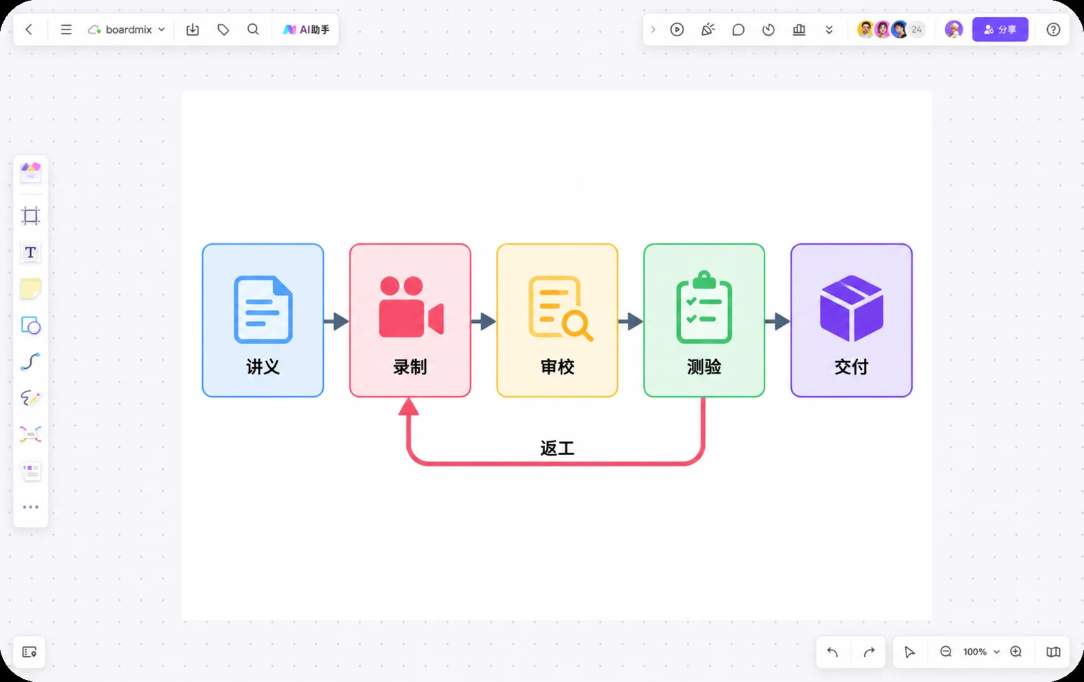 课程内容生产流程图连接讲义、录制、审校、测验和交付的 Boardmix 画布