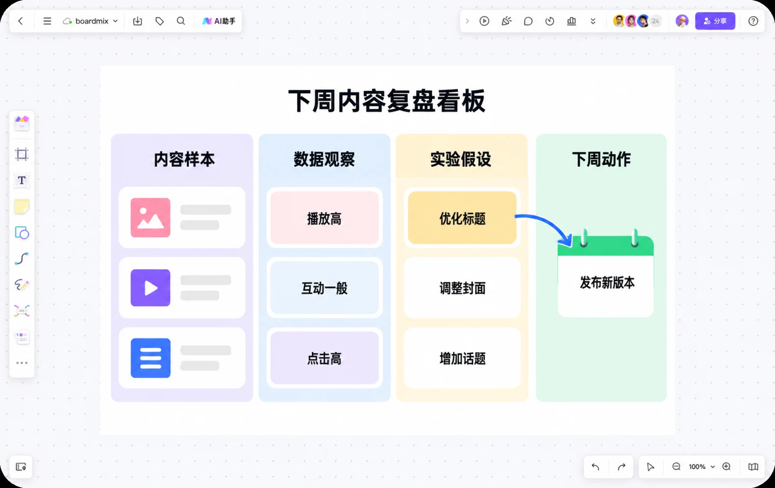 抖音账号周复盘把内容样本、数据观察和下周动作连成一条 Boardmix 画布