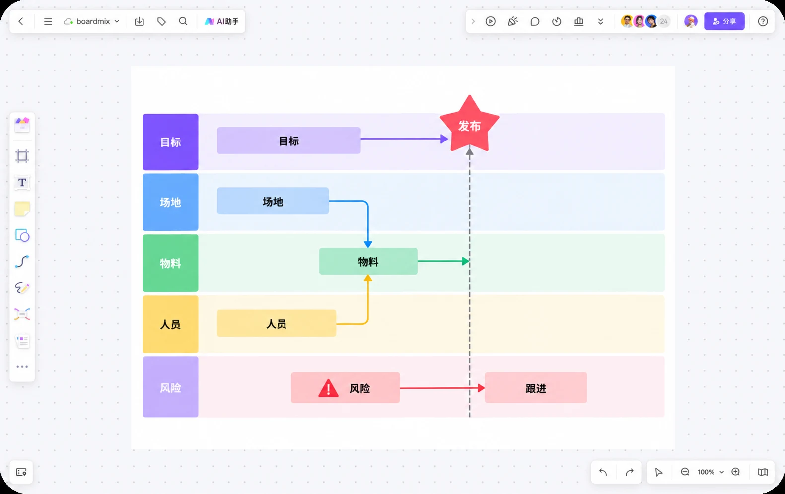 活动执行依赖图把目标、场地、物料、人员、风险和跟进放在 Boardmix 画布