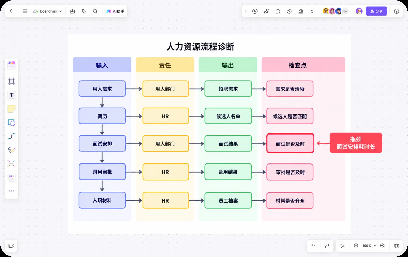 HR 流程诊断图按输入、责任、输出和检查点定位瓶颈的 Boardmix 画布