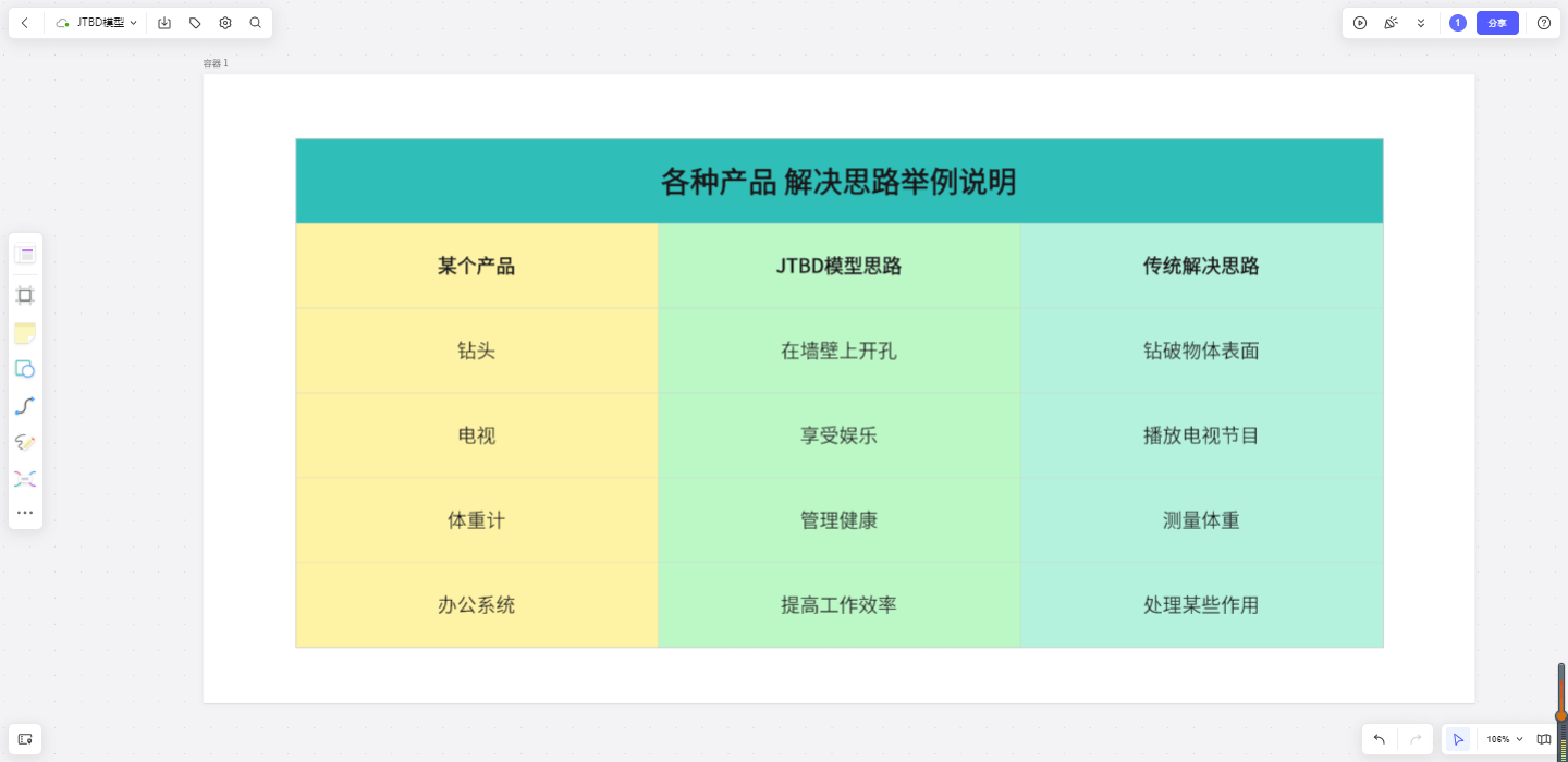 JTBD模型的任务场景要素