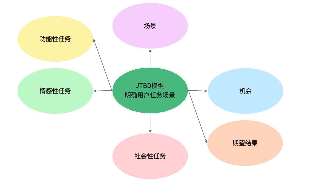 JTBD模型需求任务清单示例