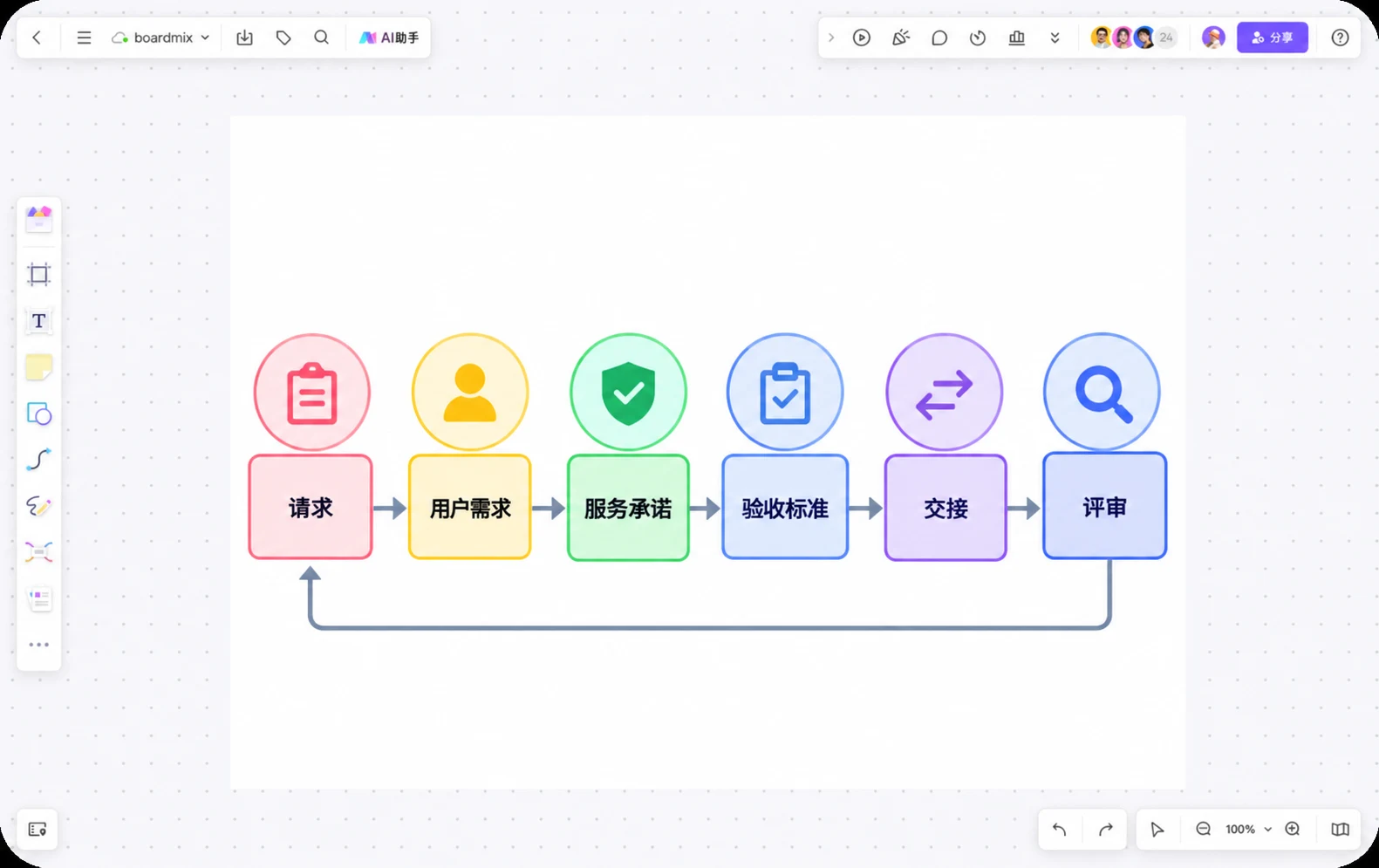 职场新人服务地图把请求、需求、承诺、验收和交接放在 Boardmix 画布
