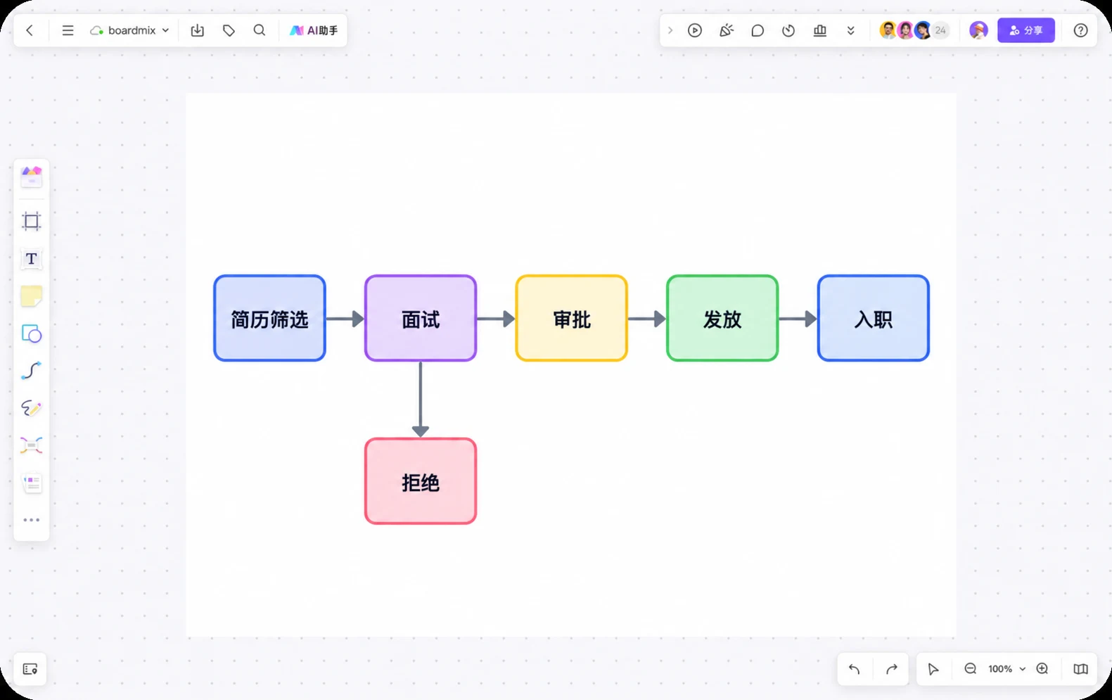 招聘流程图展示简历筛选、面试、审批、发放、入职和拒绝分支的 Boardmix 画布