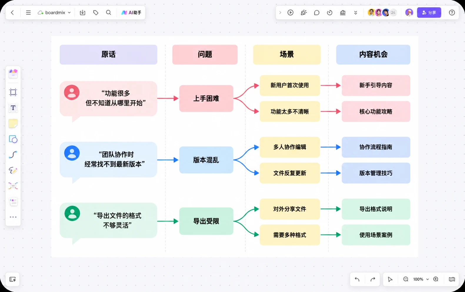 小红书评论按原话、问题、场景和内容机会归类的 Boardmix 画布