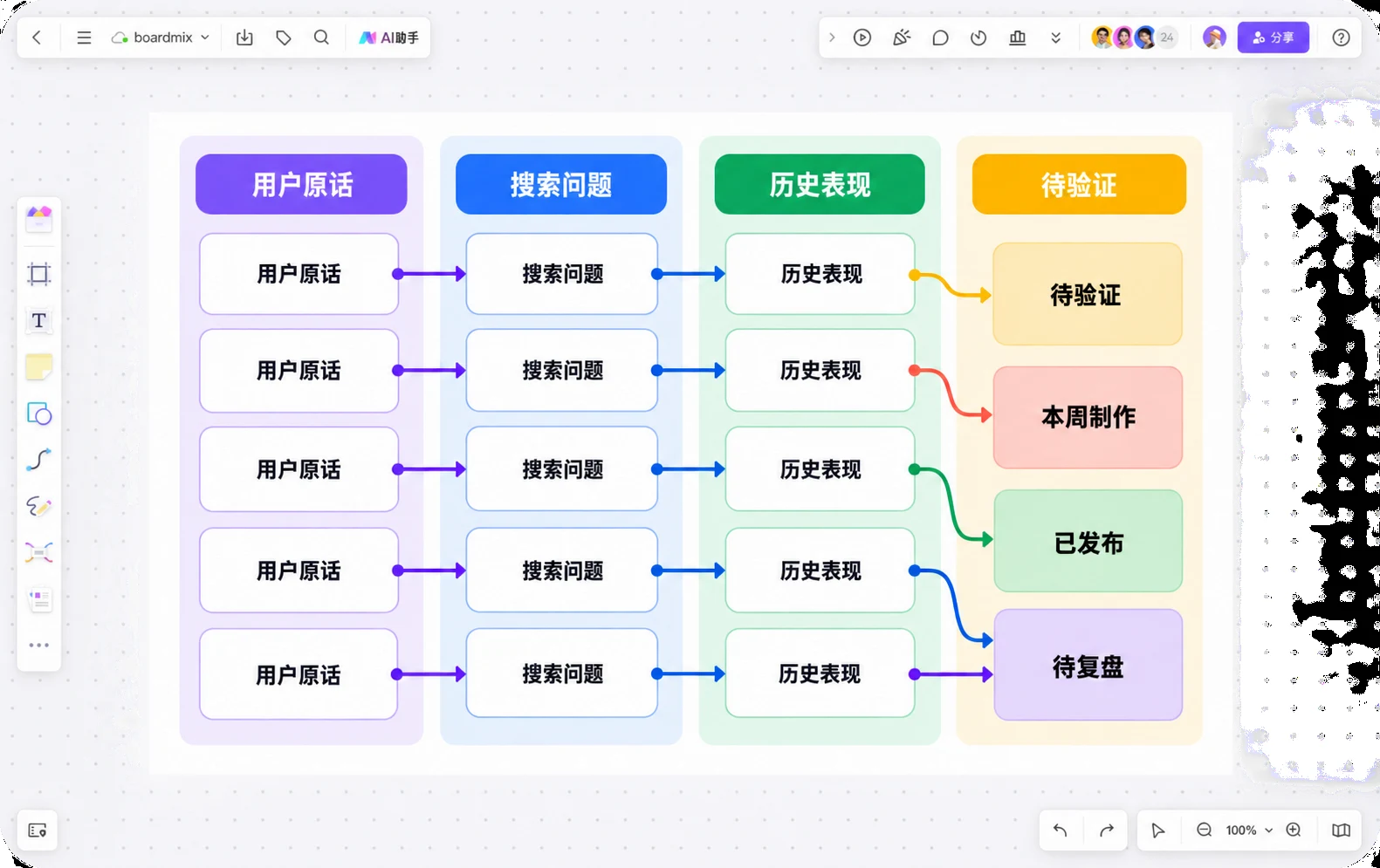 小红书选题库按用户原话、问题簇和制作状态整理的 Boardmix 画布