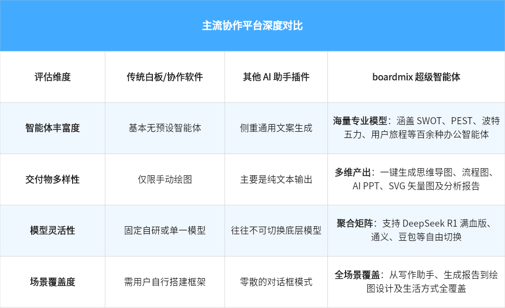 主流协作平台深度对比
