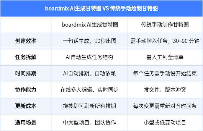 boardmix AI生成甘特图VS传统手动绘制甘特图