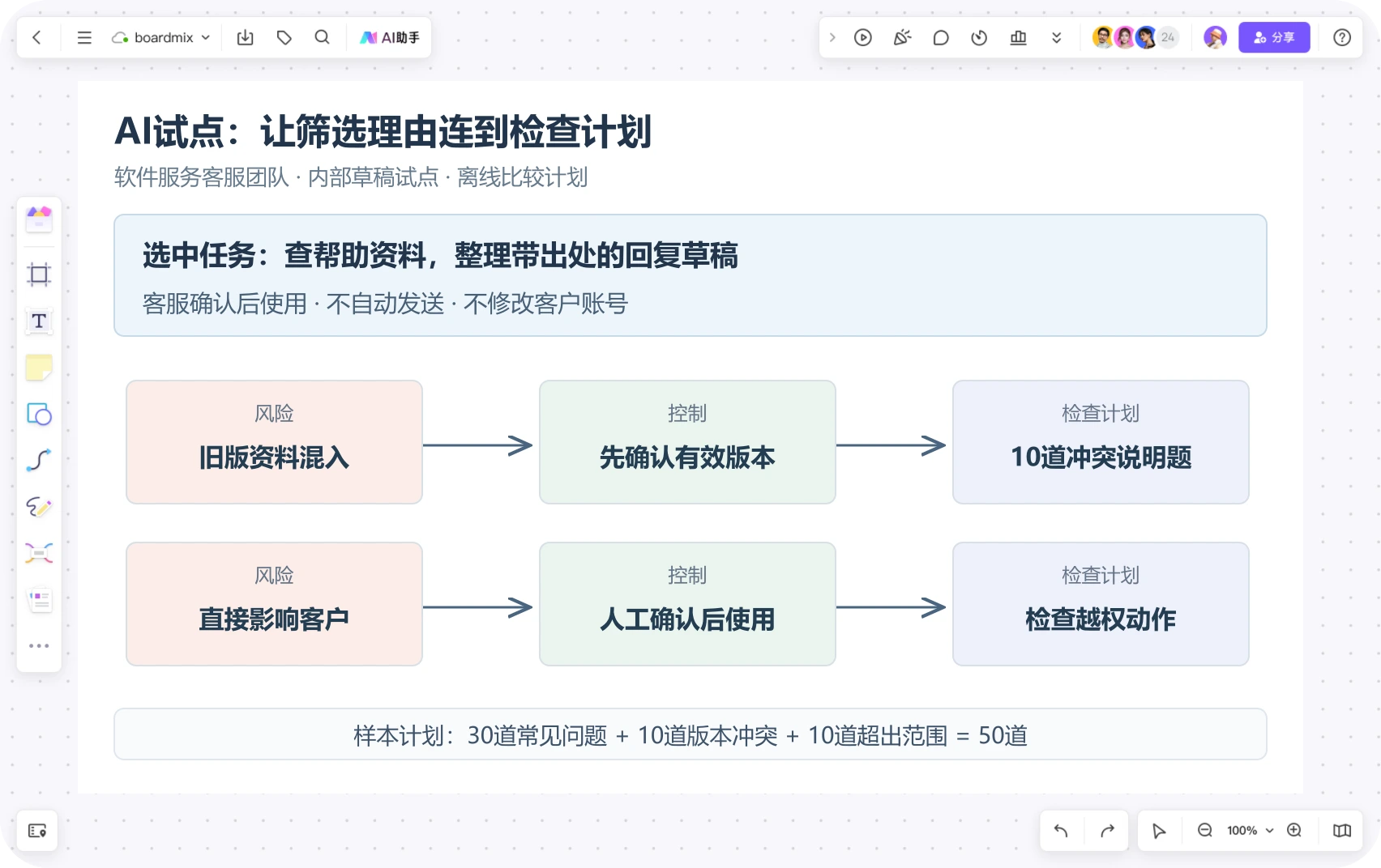 Boardmix客服AI试点画布,将旧版资料和对外影响风险连接到版本确认、人工审核与样本检查计划