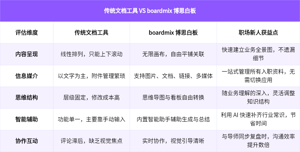 传统文档工具 VS boardmix博思白板