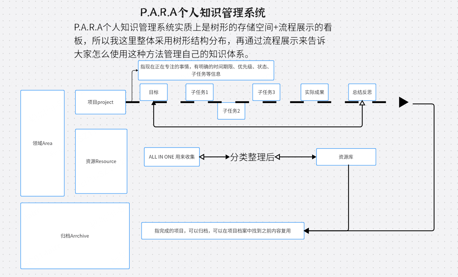 P.A.R.A知识管理系统模板