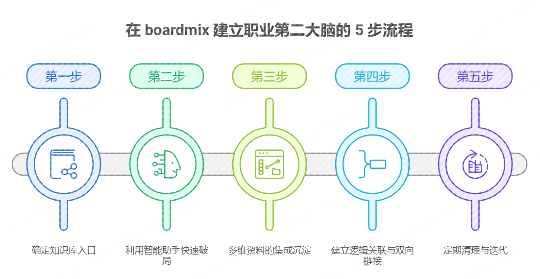 5 步在 boardmix 建立职业第二大脑