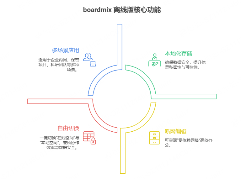 boardmix离线版核心功能