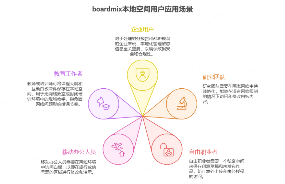 boardmix本地空间典型应用场景