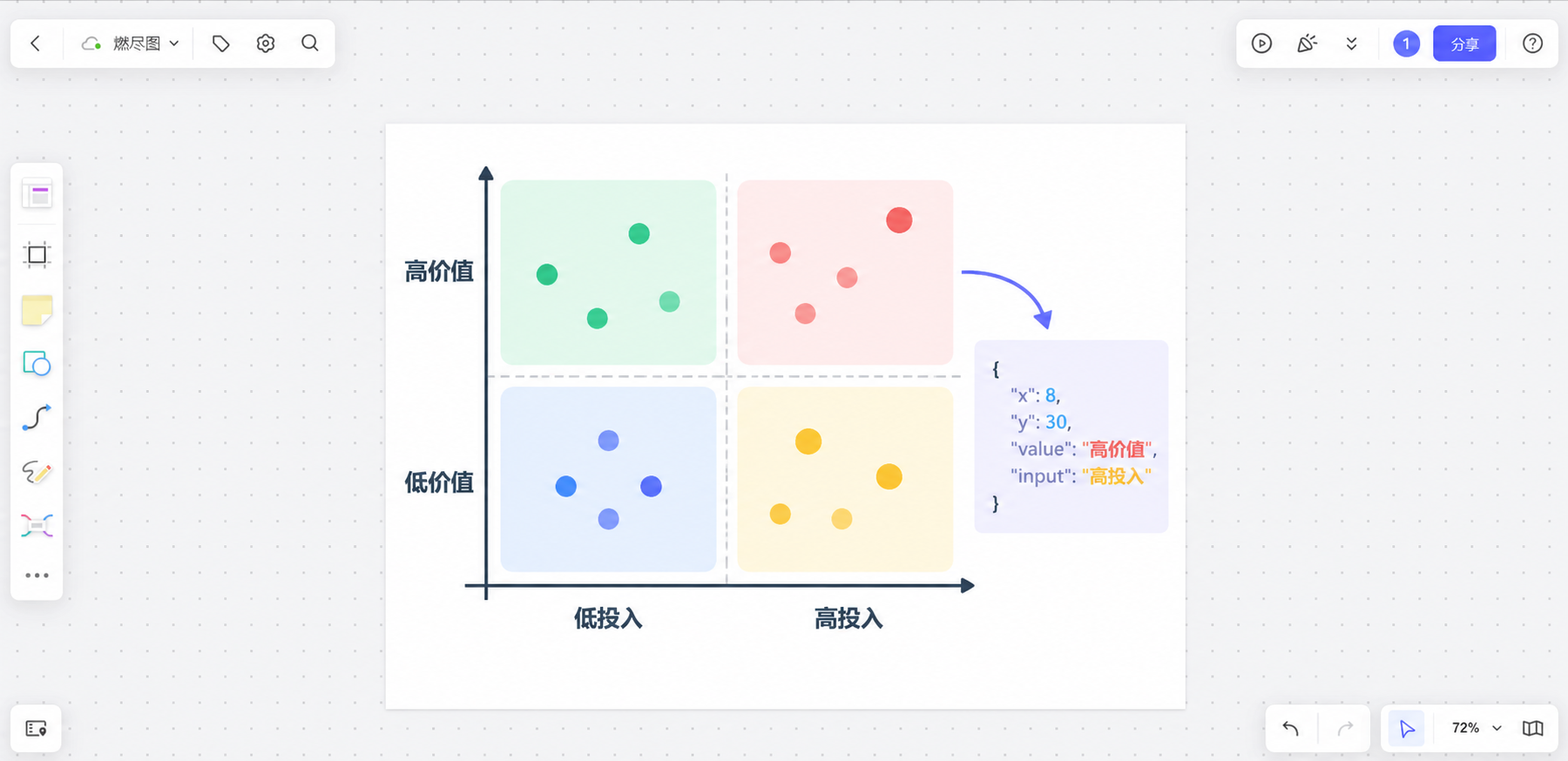 Boardmix 中由 Mermaid 象限图代码生成的可编辑四象限图