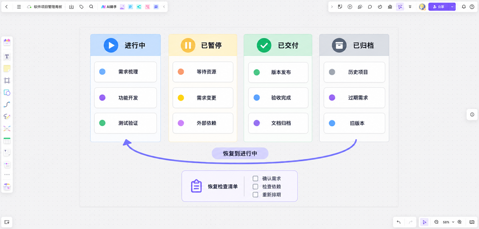 Boardmix 项目状态看板中的归档与恢复流程示例