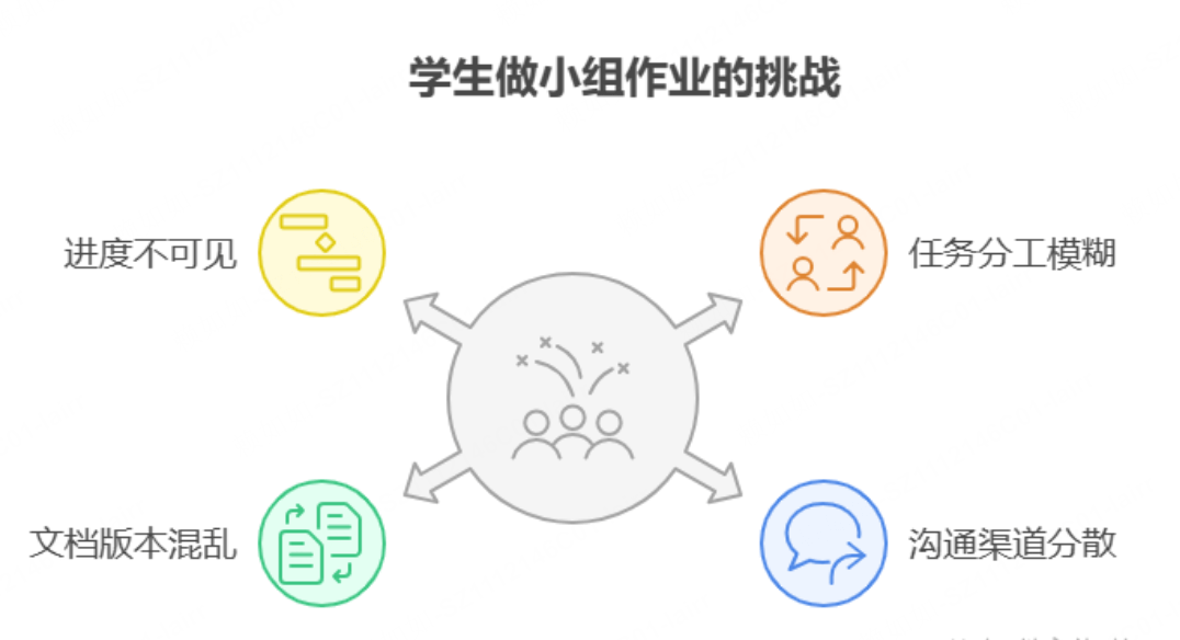 为什么学生做小组作业和课程项目效率低