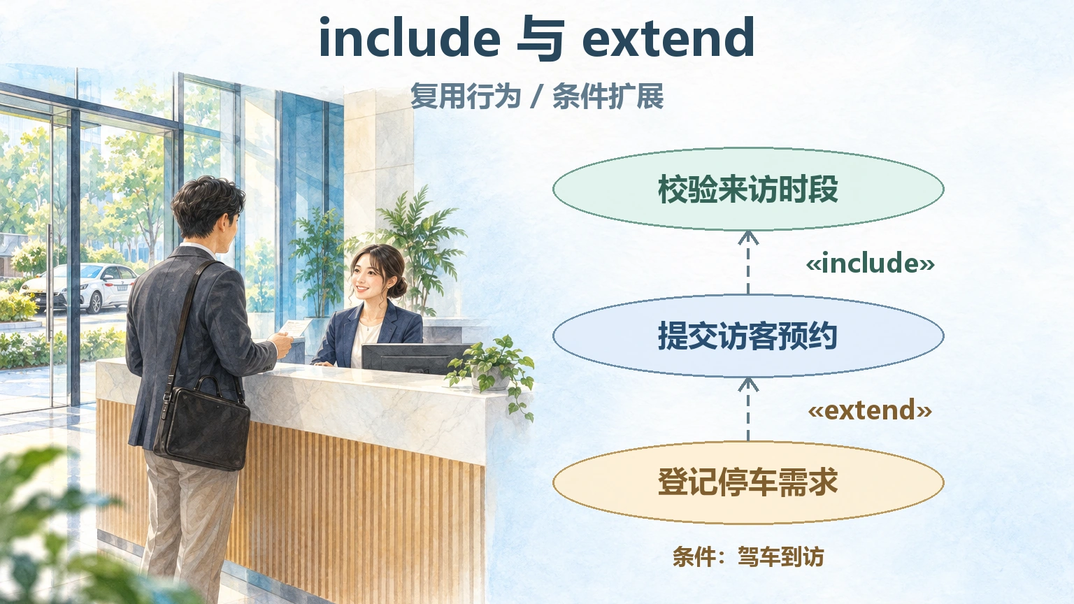 访客预约用例中,include指向来访时段校验,extend从停车需求指向提交预约
