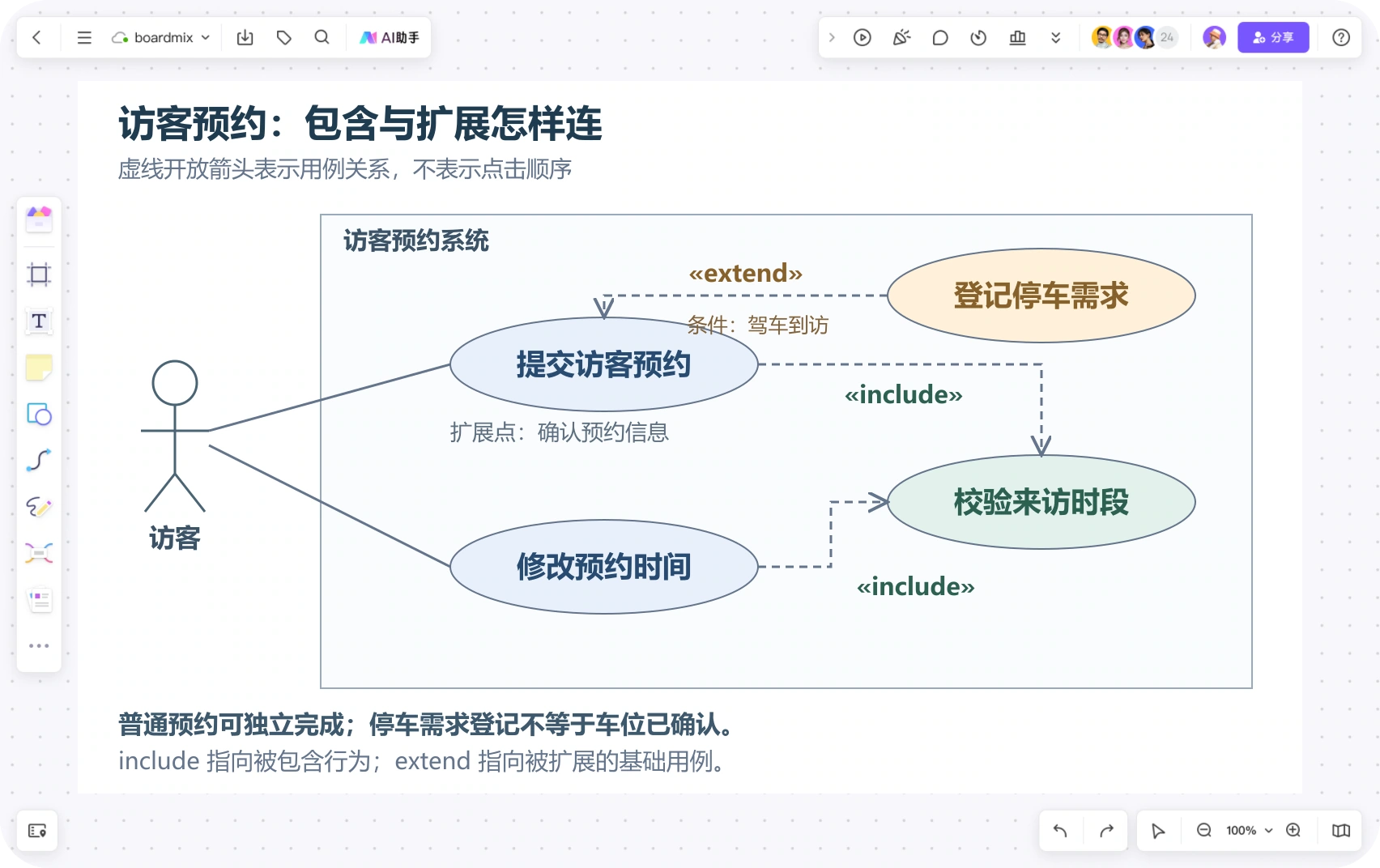 Boardmix画布中的访客预约用例图,两条include指向时段校验,extend从停车需求指向提交预约