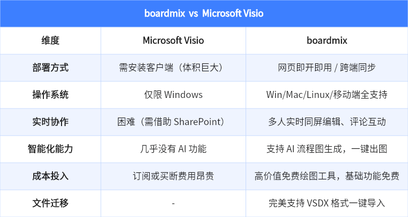 boardmix VS Visio
