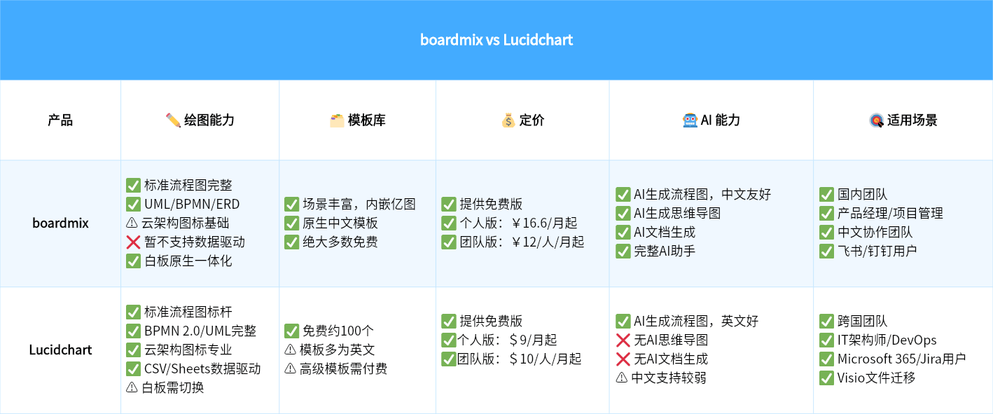 boardmix vs Lucidchart 