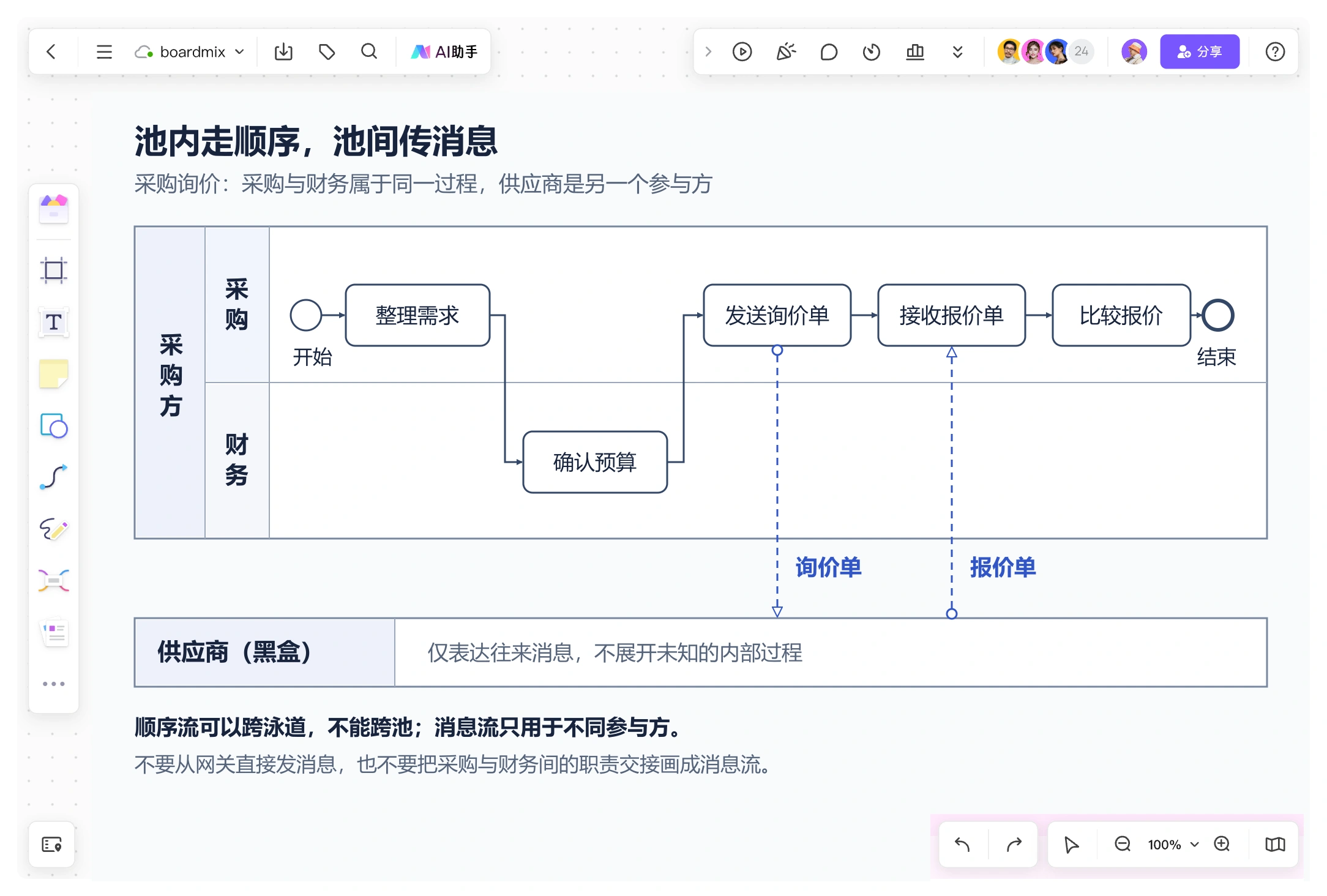 Boardmix采购询价画布用实线连接采购与财务泳道内的任务,以两条虚线向供应商黑盒池发送询价单并接收报价单