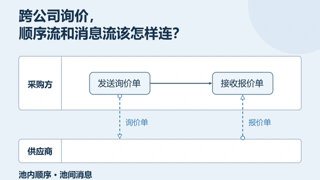 采购询价跨公司流转，BPMN消息流和顺序流该怎样连？