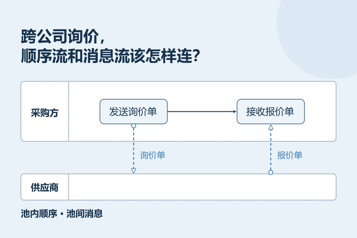 采购方池内用顺序流连接发送与接收任务,两条消息流跨池交换询价单和报价单