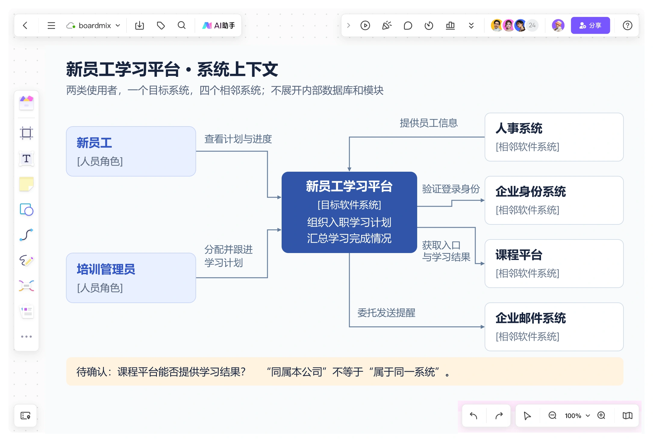 Boardmix新员工学习平台上下文图用六条有方向的关系连接两类人员、目标平台和四个相邻系统,并标记课程学习结果待确认