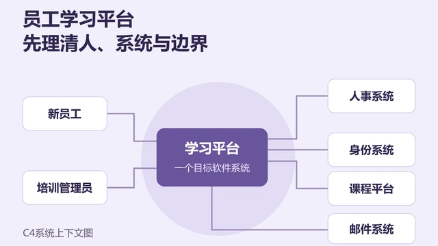 员工学习平台的C4系统上下文图怎么画？先理清人与系统边界