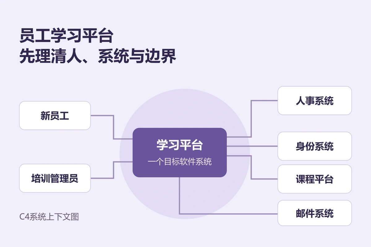 员工学习平台的C4系统上下文以一个目标系统连接两类使用者及人事、身份、课程和邮件四个相邻系统