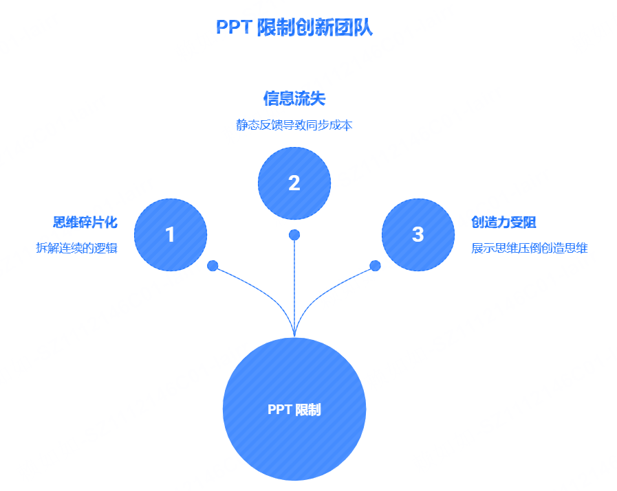 为什么传统 PPT 正在拖累创新团队