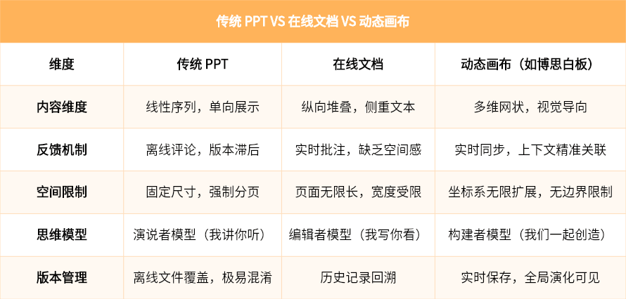 传统PPT VS 在线文档 VS 动态画布